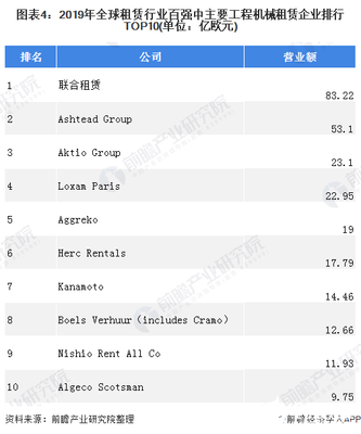 中国工程机械租赁市场规模全球第一,正进入到发展的关键期